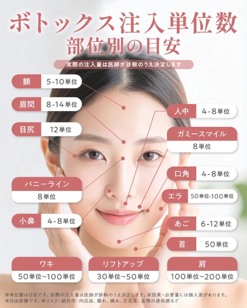 ボトックス注入単位